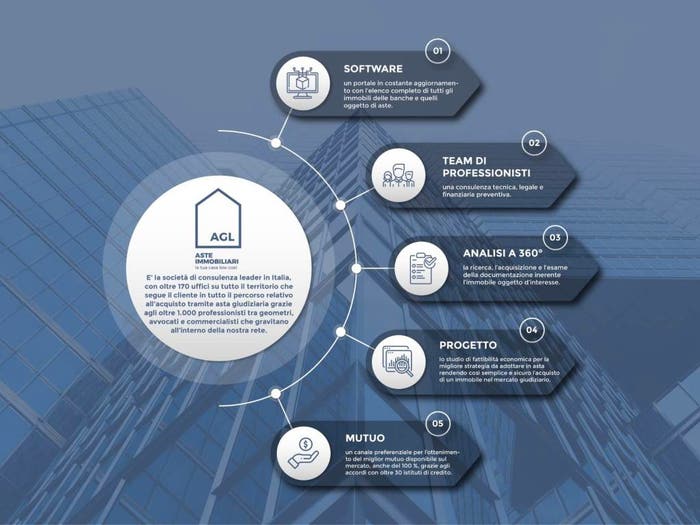 Case in Vendita e in Affitto - 3