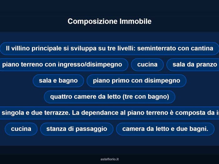 Case in Vendita e in Affitto - 2