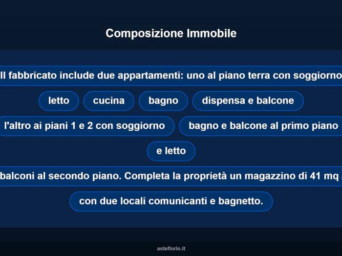 Case in Vendita e in Affitto - 3