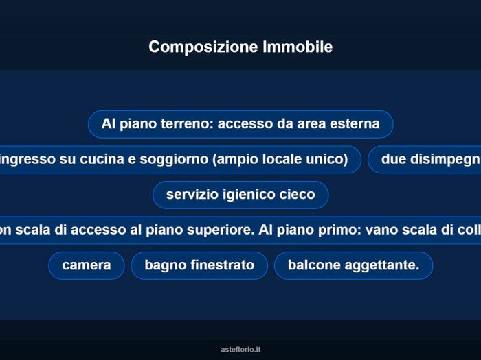 Case in Vendita e in Affitto - 3
