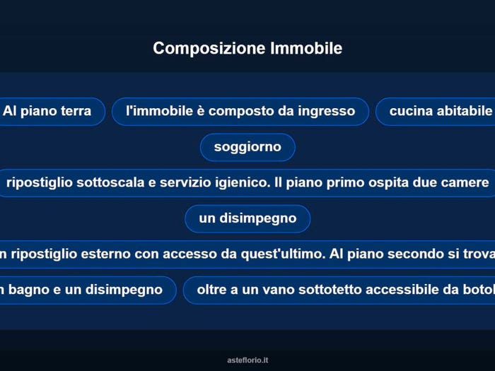 Case in Vendita e in Affitto - 3
